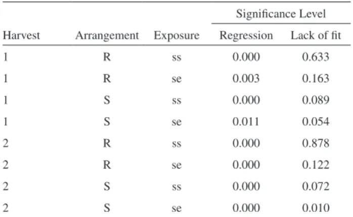 Table 2. ANOVA regression and lack of fit significance level probabilities