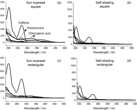 Figure 5. HPLC-UV-DAD spectra of the chromatographic peaks for the extract prepared in ethanol-hexane mixtures obtained for sun exposed and self- self-shaded samples of the square (S) and rectangular (R) arrangements.