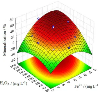 Figure 2. Response surface of quadratic models for the mineralization  of PQT in a commercial formulation after 60 min (642 kJ L –1  of UVA  radiation) of photo-Fenton process.