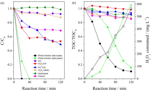 Figure 3. Profiles of (a) PQT and (b) TOC removal (solid symbols) and consumption of H 2 O 2  (open symbols) during the degradation of PQT present in  a commercial formulation by photo-Fenton process at lab-scale and in a solar pilot plant, compared to con