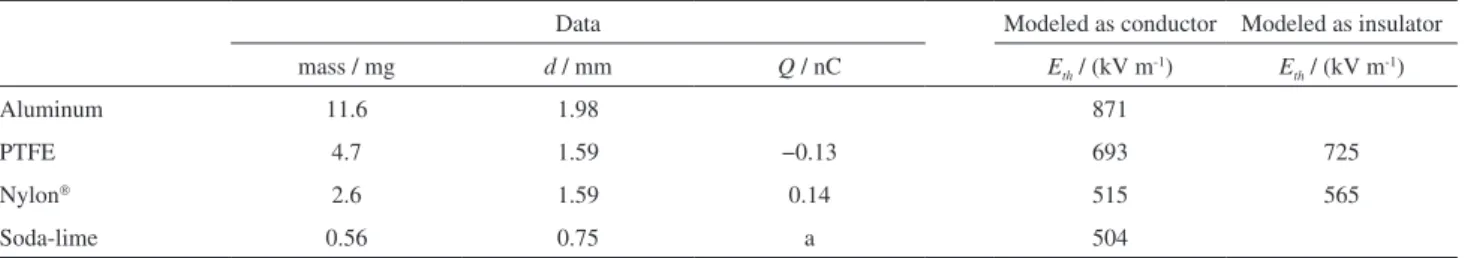 Table 1. Particle data and theoretical predictions for threshold electric fields
