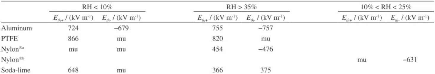 Table 2. Experimental results for median values of threshold electric fields