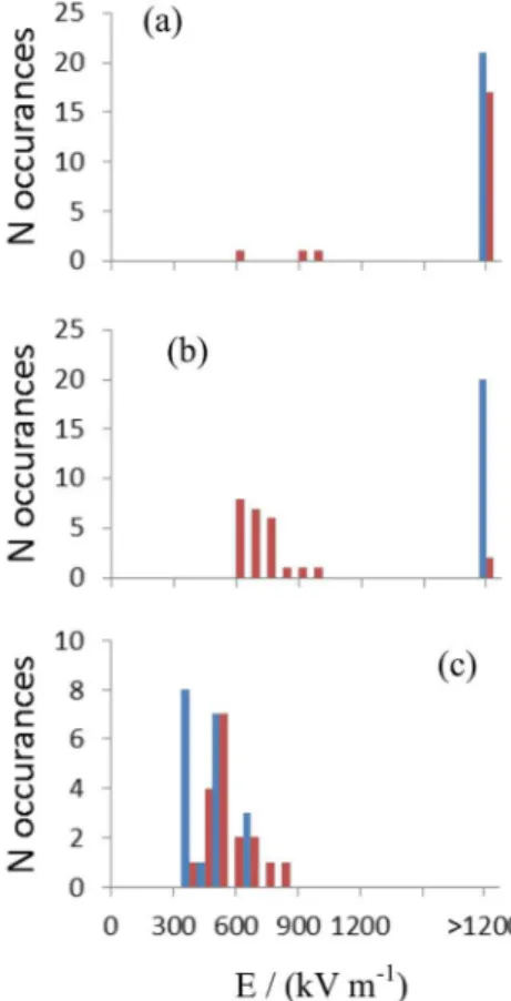 Figure 4. Distribution of electric fields causing lifting for Nylon ®  particles. 