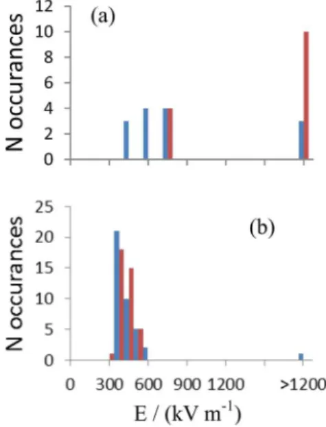 Figure 5. Distribution of electric fields causing lifting for soda-lime glass  particles