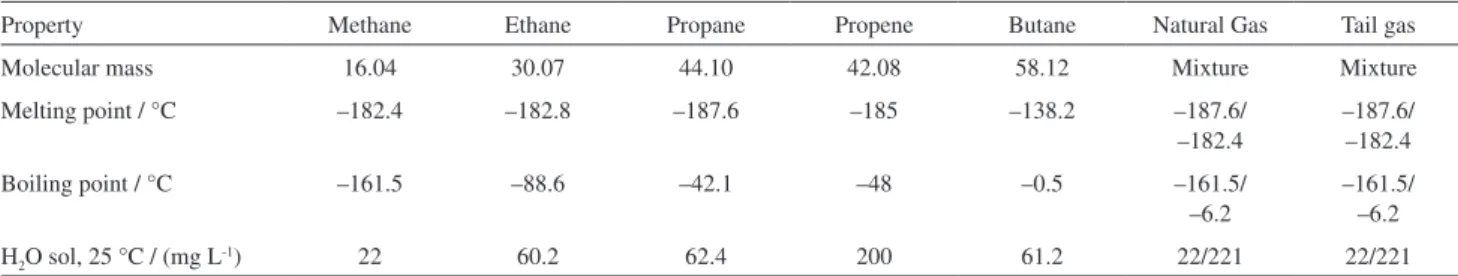 Table 1. Some properties of C1-C4 tail gas (values for natural gas and tail gas represent ranges)