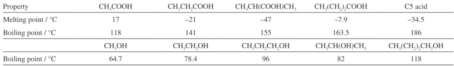 Table 2. Comparison of the physical properties of some derivatives of C1-C3 alkanes