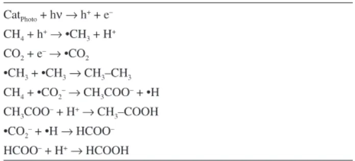 Table 3. Photocatalytic conversion of methane in the presence of CO 2 Cat Photo  + h ν →  h +  + e –    CH 4  + h + →  •CH 3  + H + CO 2  + e – →  •CO 2 •CH 3  + •CH 3 →  CH 3 –CH 3 CH 4  + •CO 2 – →  CH 3 COO –  + •H  CH 3 COO –  + H + →  CH 3 –COOH  •CO 
