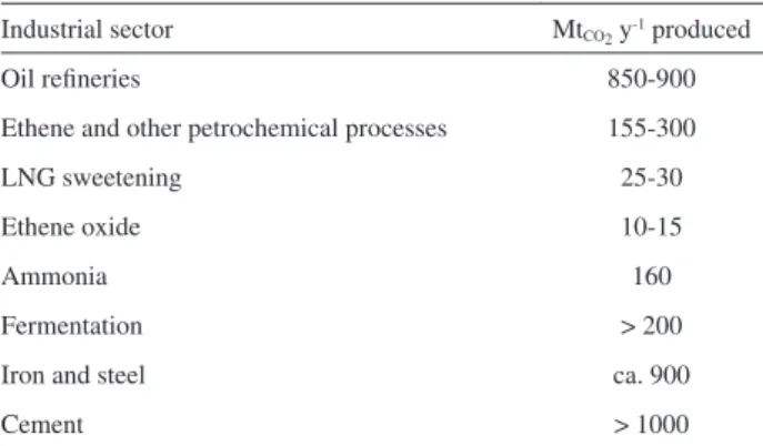Table 5. Industrial sources of CO 2  (average of several sources)