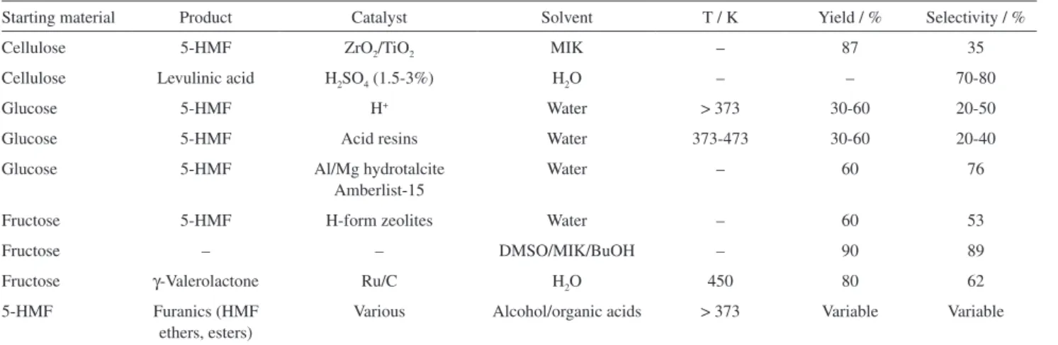 Table 8. Chemicals derived from cellulose derived monomers (a selection of opportunities) 26