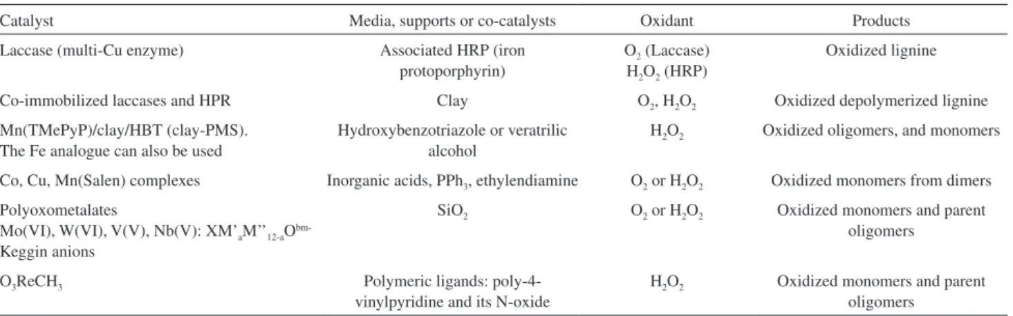 Figure 4. Structure of lignine with the glycerol units in squares.