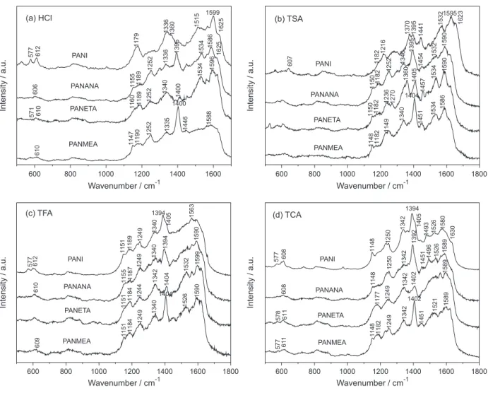 Figure 2. Raman spectra (514.5 nm) for PANI and copolymer samples polymerized in (a) HCl; (b) TSA; (c) TFA and (d) TCA