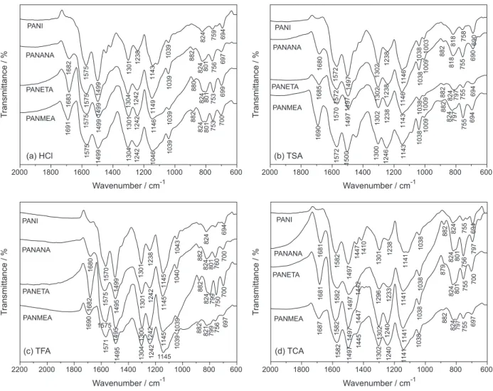 Figure 3. FTIR spectra for PANI and copolymer samples polymerized in (a) HCl; (b) TSA; (c) TFA and (d) TCA.