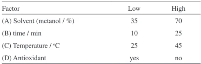 Table 2. Central composite design factors and respective values used for  optimization of extraction of rosmarinic acid from S