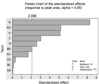 Figure 3. Pareto chart for the screening of parameters for extraction of  RA from S. officinalis
