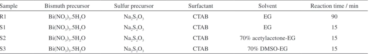 Table 1 summarizes the experimental conditions  for preparation of the nanomaterials by refluxing and  sonochemical routes.