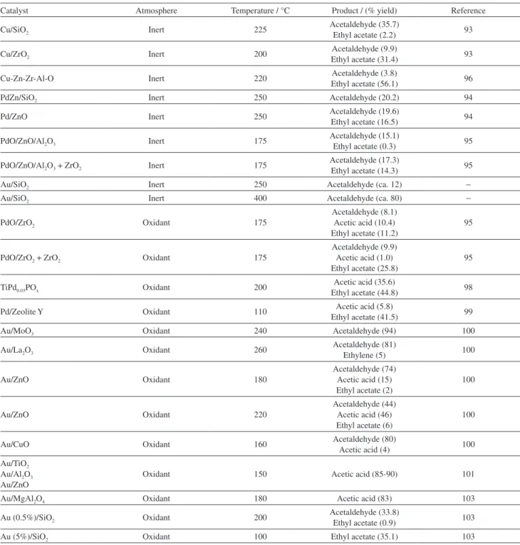 Table 3. Selected catalysts used for direct ethanol conversion into acetaldehyde, acetic acid, ad ethyl acetate