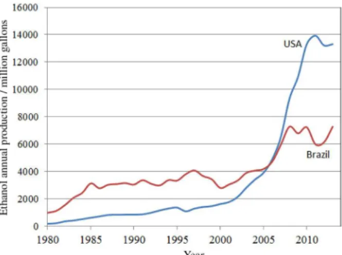 Figure 1. Bioethanol production in Brazil and in the USA since 1980. 11,12