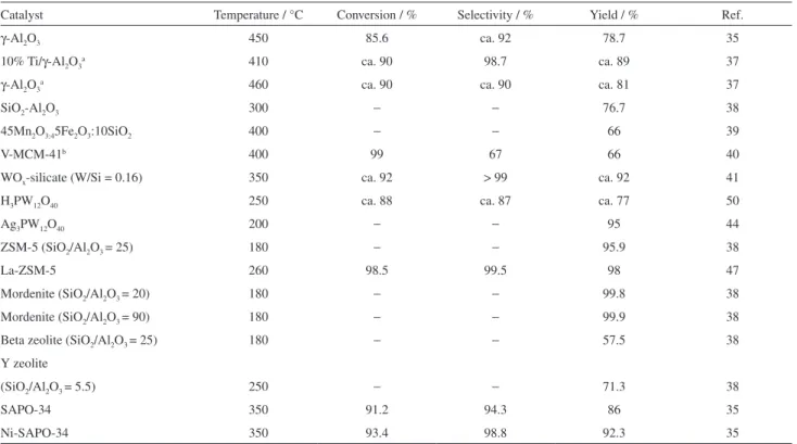 Table 1. Example of catalysts used for the ethanol dehydration into ethylene
