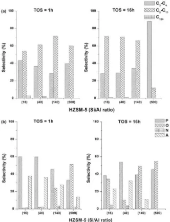 Figure 7. Product distribution as a function of the ZSM-5 Si/Al ratio  (a) carbon chain length and (b) type of hydrocarbons [paraffins (P), olefins  (O), naphthenes (N), and aromatics (A)]