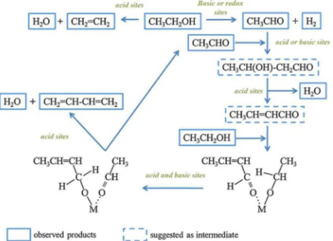 Figure 8. Proposed reaction pathway for ethanol transformation into  butadiene. Reprinted from reference 75