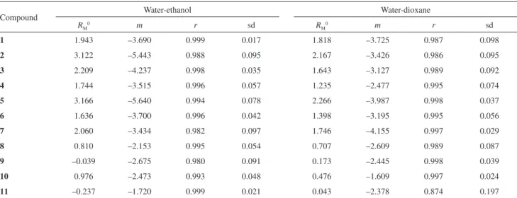 Table 2. Extrapolated R M 0  values, slope (m), correlation coefficients (r), and the standard deviation of estimation (sd), of TLC equations R M  = R M 0  + mϕ