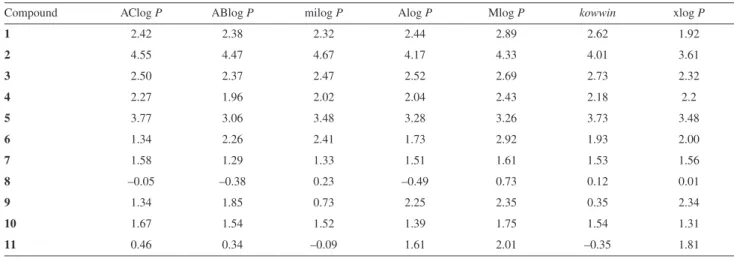 Figure 2. Relationships between AClog P values and retention constant,  R M 0 , in dioxane