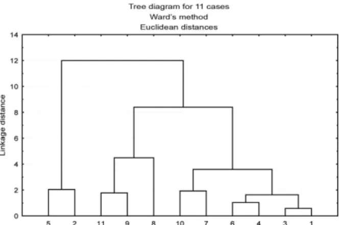 Figure 3. Dendrogram of the lipophilicity parameters in the space of 11  measured values.