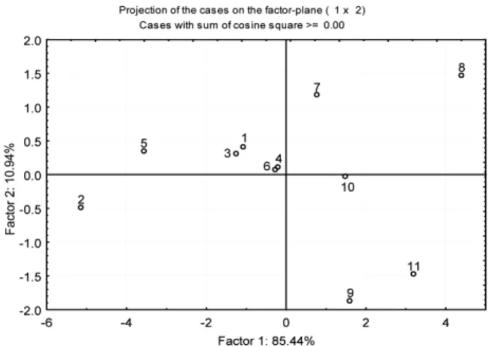 Figure 5. Loading plots as a result of PCA.