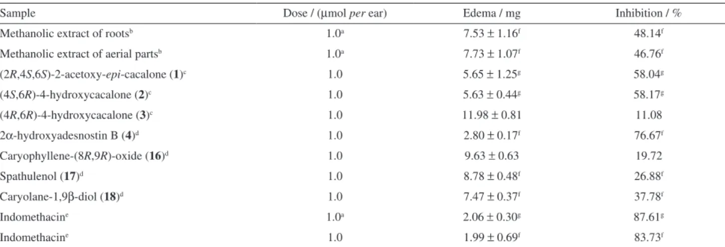 Table 3. Effect of extracts and compounds 1-4, 16-18 on TPA-induced mouse edema 