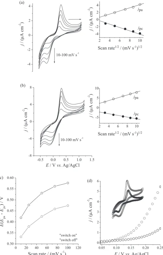 Figure 4. Study of scan rate variation (10-100 mV s -1 ) for Fe 3 O 4 -Chi-Fc (10 mg mL -1 ) employing the (a) “switch off” and (b) “switch on” modes (configuration I)