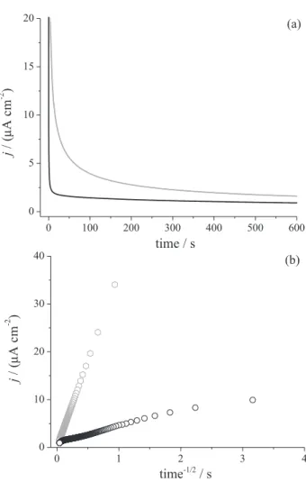 Figure 5. (a) Theoretical (black line, using Cottrell equation) and  experimental (gray line) chronoamperometry for Fe 3 O 4 -Chi-Fc in 
