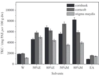 Figure 2. The total lavonoid content of three Zea mays by-products  extracted with different solvents