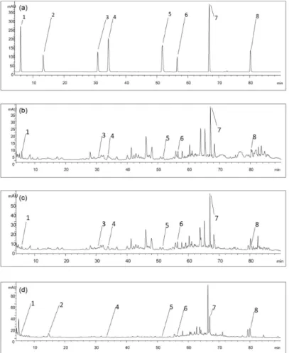 Figure 8. Results of identiication of phenolics from standards (a) and 80% (v/v) ethanol extracts of cornhusk (b); corncob (c); and stigma maydis (d) by HPLC.