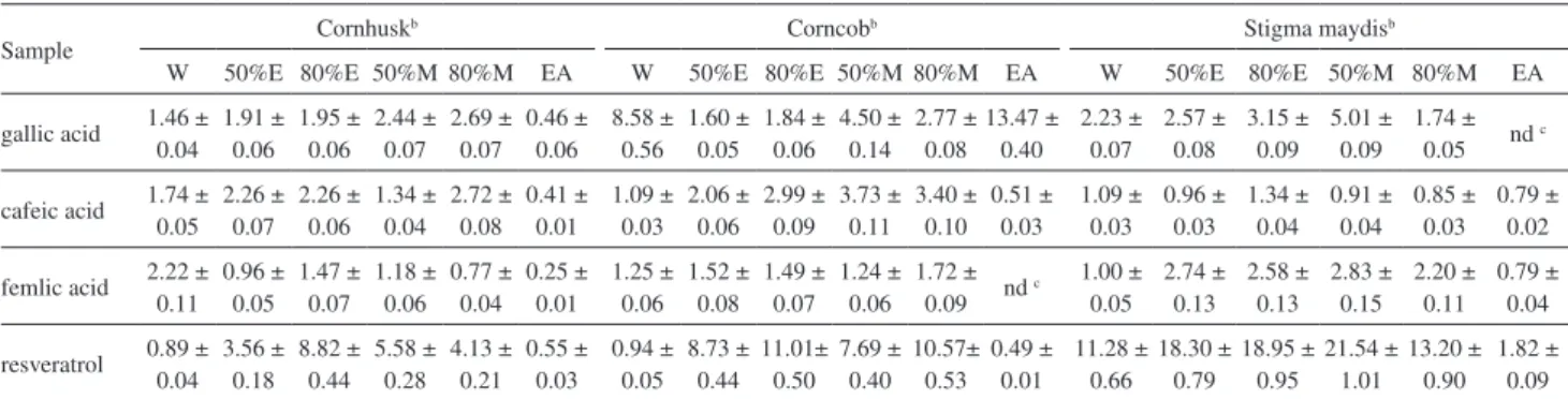 Table 2. The contents of phenolic compounds of three Zea mays by-products determined by HPLC a