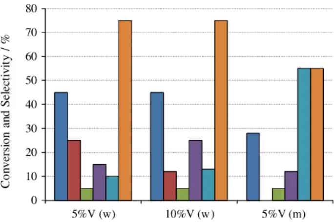 Figure 2. Conversion and selectivity of glycerol oxydehydration over  V-impregnated zeolite Beta (w stands for wet impregnation and m stands  for physical mixture) at 548 K