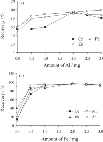 Figure 4. (a) Effect of Al(III) carrier element amount on the recovery of  Cr(III), Pb(II) and Zn(II) ions (pH 9.0, reagent amount: 2 mL of 0.5% 