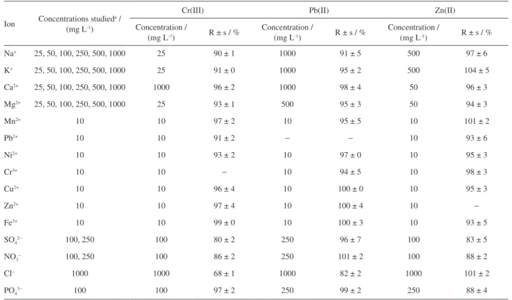 Table 1. Effect of interfering ions on the coprecipitation of Cr(III), Pb(II) and Zn(II) ions by using Al(III) carrier element (pH = 9.0, n = 3)