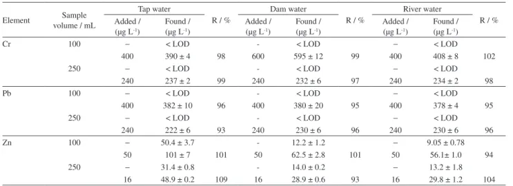 Table 3. The recoveries (R) of the analytes in the spiked tap, dam and river water samples by using Al(III) carrier (sample volume: 100 and 250 mL, pH  9.0, n = 3) Element Sample   volume / mL Tap water R / % Dam water R / % River water R / %Added /   (µg 