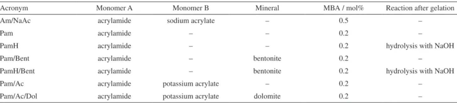 Table 1. Acronyms used for the synthesized hydrogels based on acrylamide and acrylate