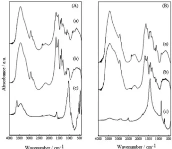 Figure 4. FTIR spectra of hydrogels crosslinked with 0.2 mol% MBA in  which (A) shows PamH/Bent (a), PamH (b) and bentonite mineral (c), and  (B) shows Pam-Ac/Dol (a), Pam-Ac (b) and dolomite mineral (c).