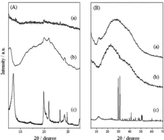 Figure 5. X-ray diffraction patterns for (A): PamH/Bent (a),   Pam/Bent (b) and bentonite (c), and for (B): Pam-Ac/Dol (a), Pam-Ac  (b) and dolomite (c).