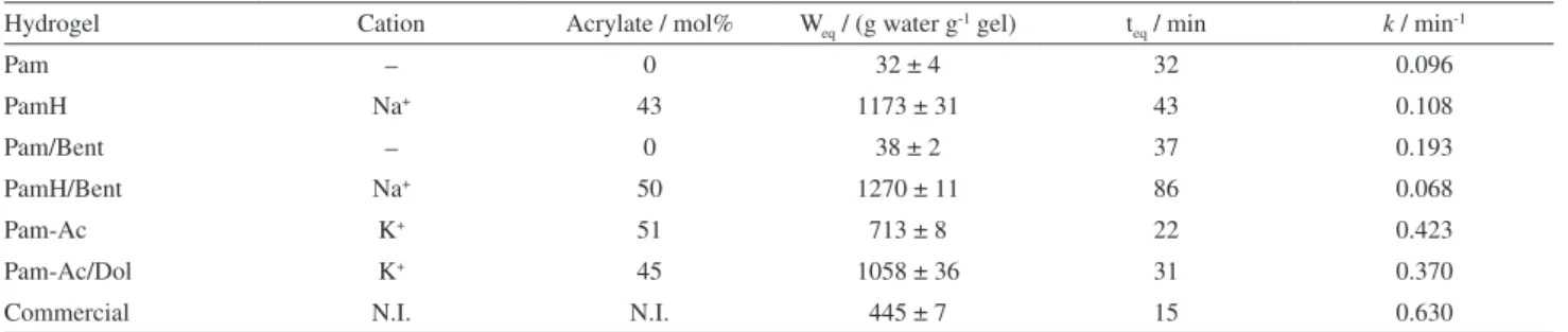 Table 4. Comparison between different hydrogels produced from acrylamide and acrylate and a commercial superabsorbent