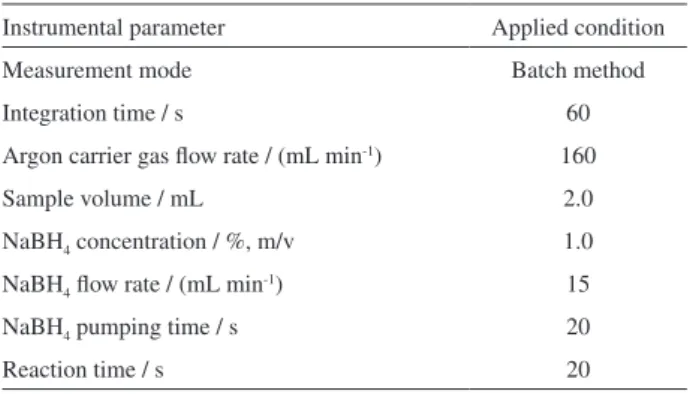 Table 1. Analytical parameters for the cold vapor atomic absorption  spectrometric determination of cadmium