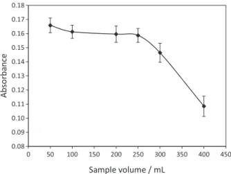 Figure 7. Effect of sample volume on the recovery of cadmium. 