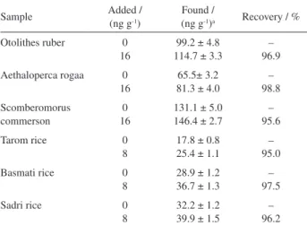 Table 4. Determination of Cd ions in rice and fish samples