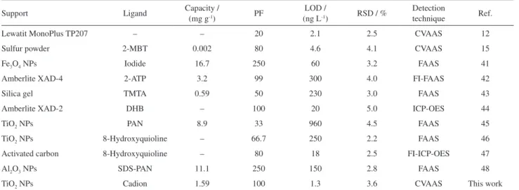 Table 5. Comparison of this work with some reported SPE methods for preconcentration and determination of cadmium
