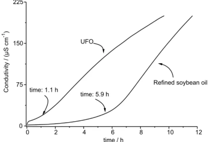 Figure 1. Oxidative stability of refined soybean oil and used frying oil  (UFO).