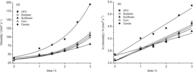 Table 1. Apparent kinematic viscosity constant, initial and final viscosities and acid value after 3 h of thermal polymerization of different oils at 300 °C