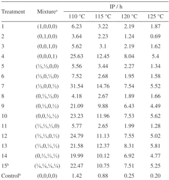 Table 1. IP values at different temperatures for each test from simplex  centroid mixture design