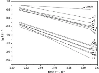 Figure 2 shows the linear regression of the data obtained  by equation 3 for each treatment (Table 2); the coeficients  of determination varied between 0.8612 and 0.9994